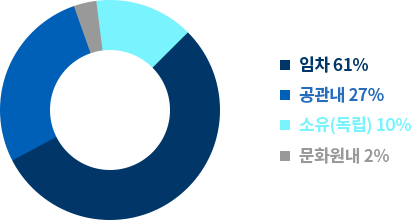 설치형태그래프